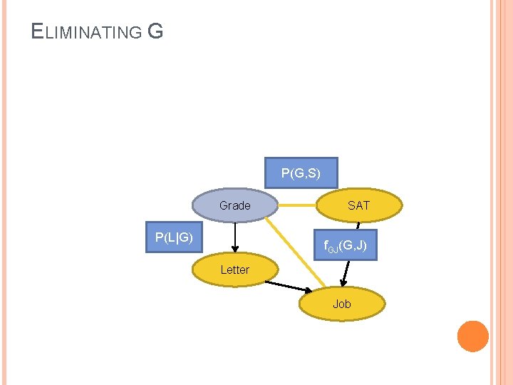 ELIMINATING G P(G, S) Grade P(L|G) SAT f. GJ(G, J) Letter Job 