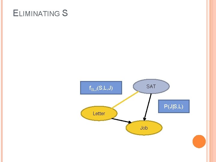 ELIMINATING S f. SLJ(S, L, J) SAT P(J|S, L) Letter Job 