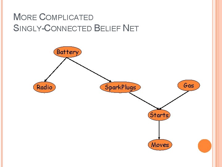 MORE COMPLICATED SINGLY-CONNECTED BELIEF NET Battery Radio Gas Spark. Plugs Starts Moves 
