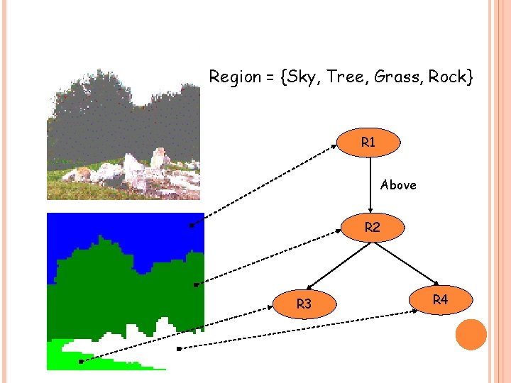 Region = {Sky, Tree, Grass, Rock} R 1 Above R 2 R 3 R