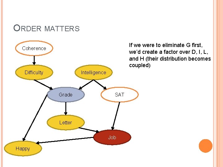 ORDER MATTERS If we were to eliminate G first, we’d create a factor over