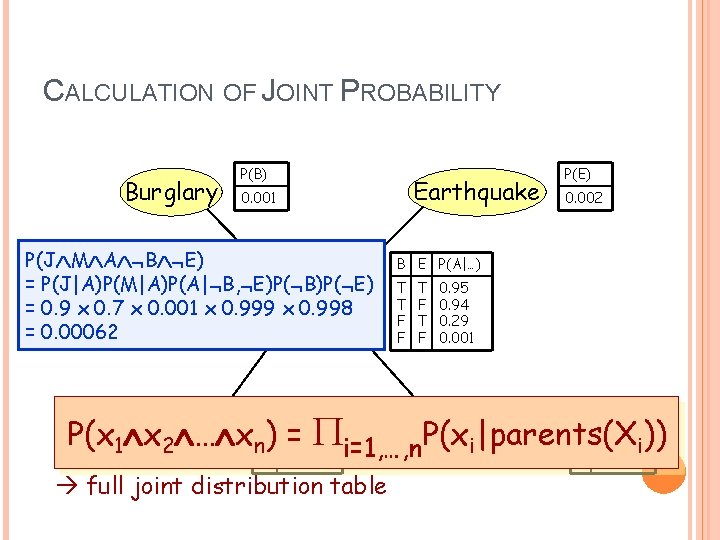 CALCULATION OF JOINT PROBABILITY Burglary P(B) Earthquake 0. 001 P(J M A B E)