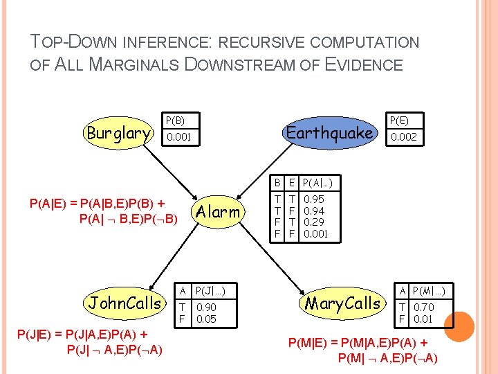 TOP-DOWN INFERENCE: RECURSIVE COMPUTATION OF ALL MARGINALS DOWNSTREAM OF EVIDENCE Burglary P(B) Earthquake 0.