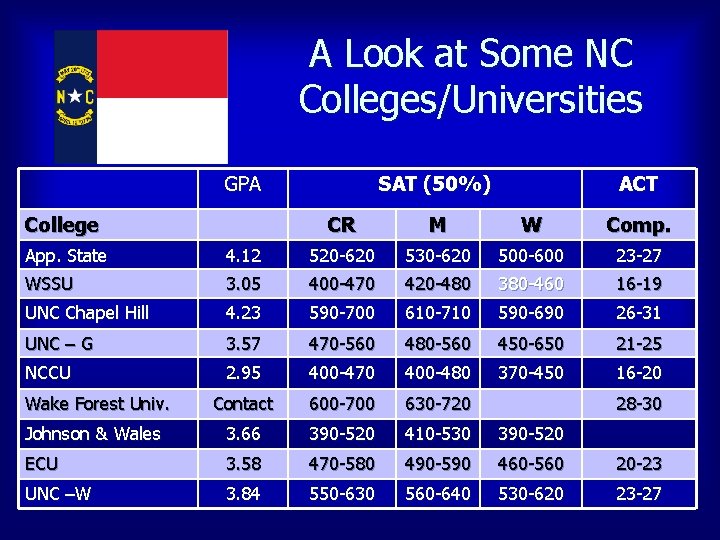 A Look at Some NC Colleges/Universities GPA College SAT (50%) ACT CR M W