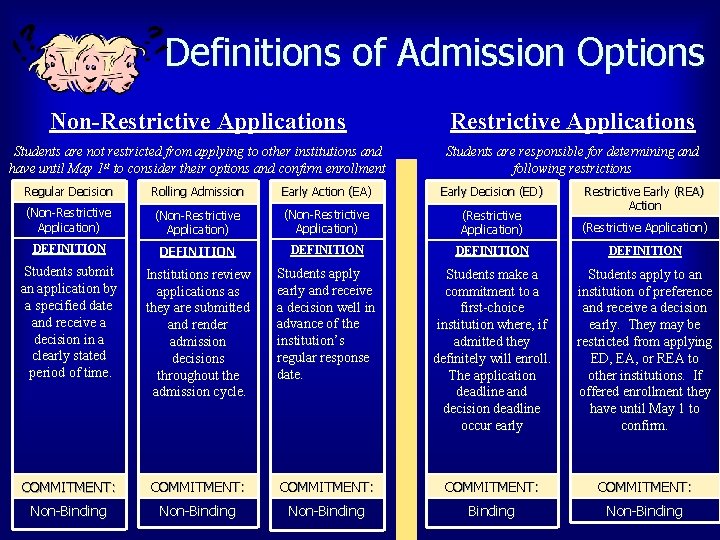 Definitions of Admission Options Non-Restrictive Applications Students are not restricted from applying to other