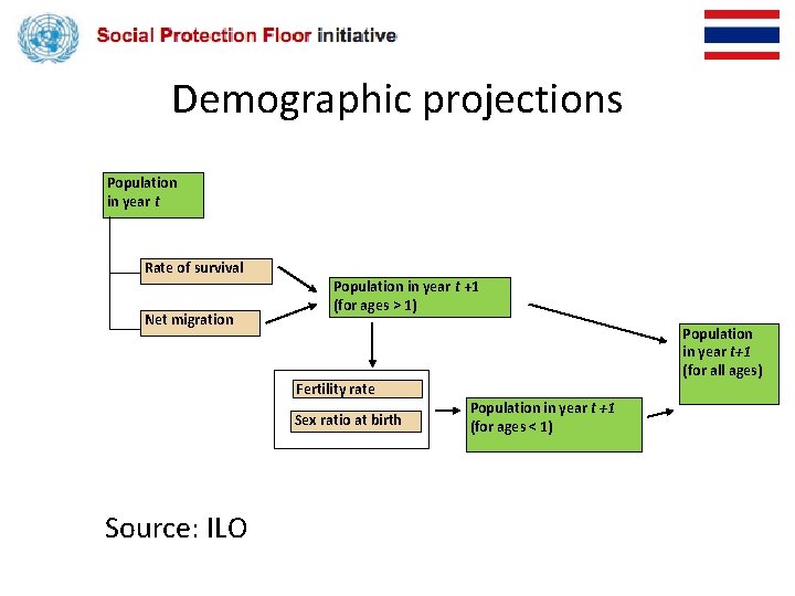 Demographic projections Population in year t Rate of survival Net migration Population in year