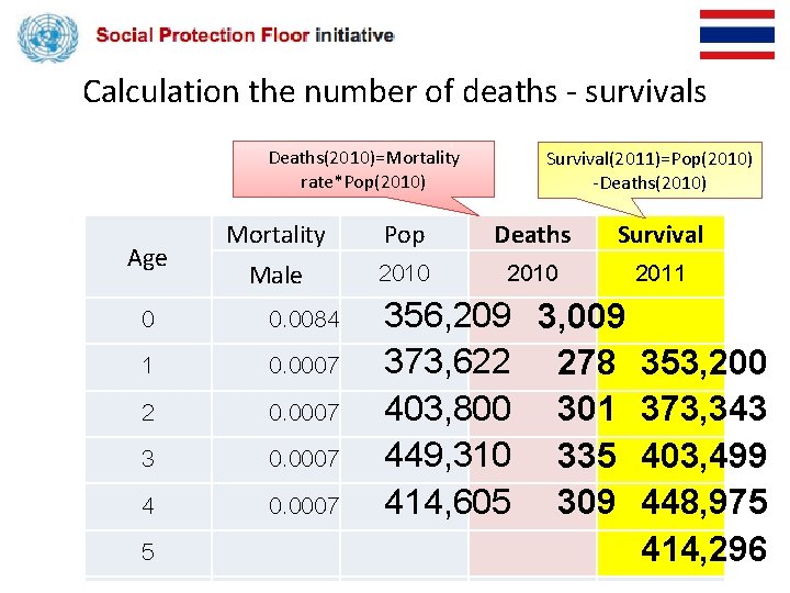 Calculation the number of deaths - survivals Deaths(2010)=Mortality rate*Pop(2010) Age 00 1 2 3