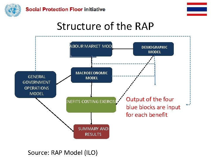 Structure of the RAP LABOUR MARKET MODEL LABOUR MARKET GENERAL GOVERNMENT OPERATIONS MODEL DEMOGRAPHIC