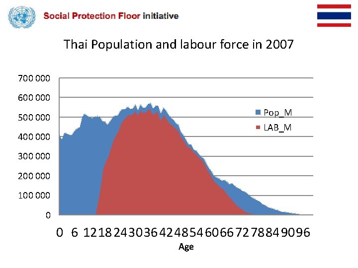 Thai Population and labour force in 2007 700 000 600 000 Pop_M 500 000