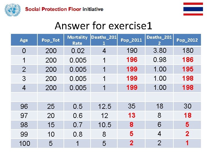 Answer for exercise 1 Mortality Deaths_201 Pop_2011 Pop_2012 Rate 1 2 Age Pop_Tot 0