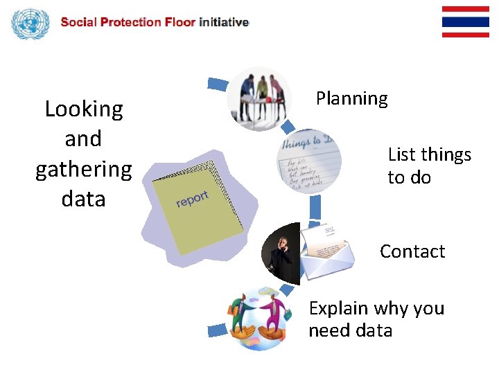 Looking and gathering data Planning List things to do Contact Explain why you need