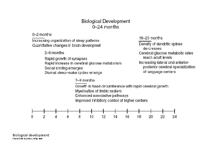 Biological development Clincial Child Psychiatry, Wiley 2005 