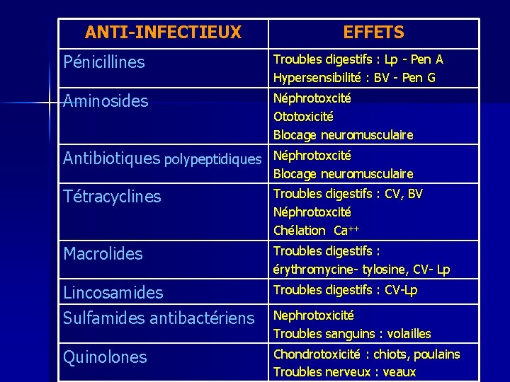 ANTI-INFECTIEUX EFFETS Pénicillines Troubles digestifs : Lp - Pen A Hypersensibilité : BV -