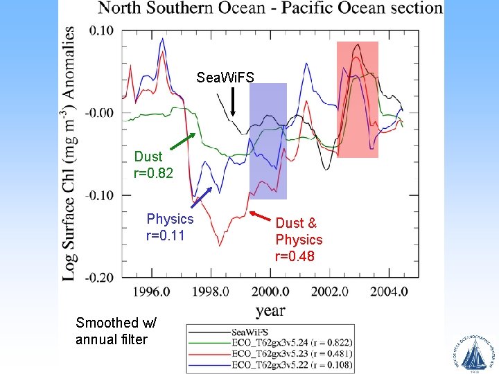 Sea. Wi. FS Dust r=0. 82 Physics r=0. 11 Smoothed w/ annual filter Dust