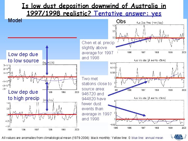 Is low dust deposition downwind of Australia in 1997/1998 realistic? Tentative answer: yes Model