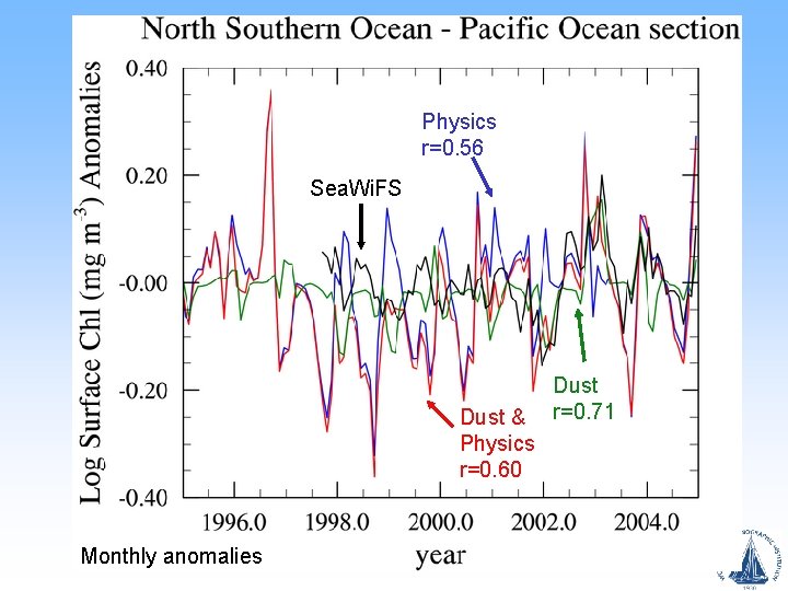 Physics r=0. 56 Sea. Wi. FS Dust & Physics r=0. 60 Monthly anomalies Dust