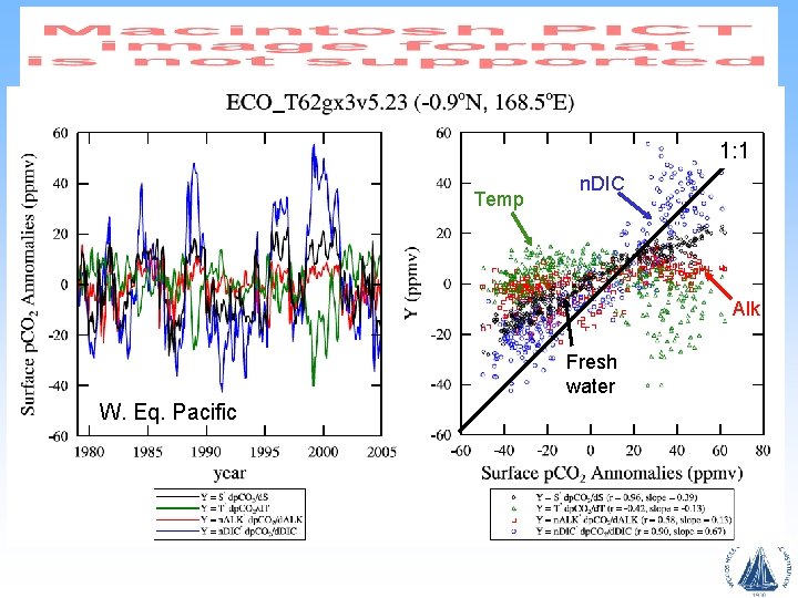 1: 1 Temp n. DIC Alk Fresh water W. Eq. Pacific 