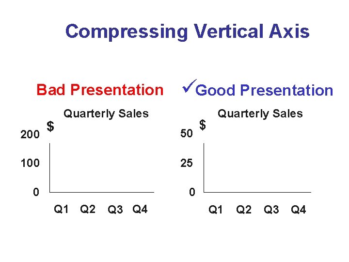 Compressing Vertical Axis Bad Presentation 200 $ Good Presentation Quarterly Sales 50 100 25