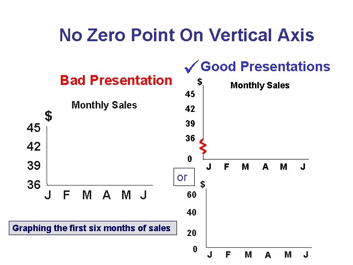 No Zero Point On Vertical Axis Bad Presentation $Good Presentations Monthly Sales 45 45