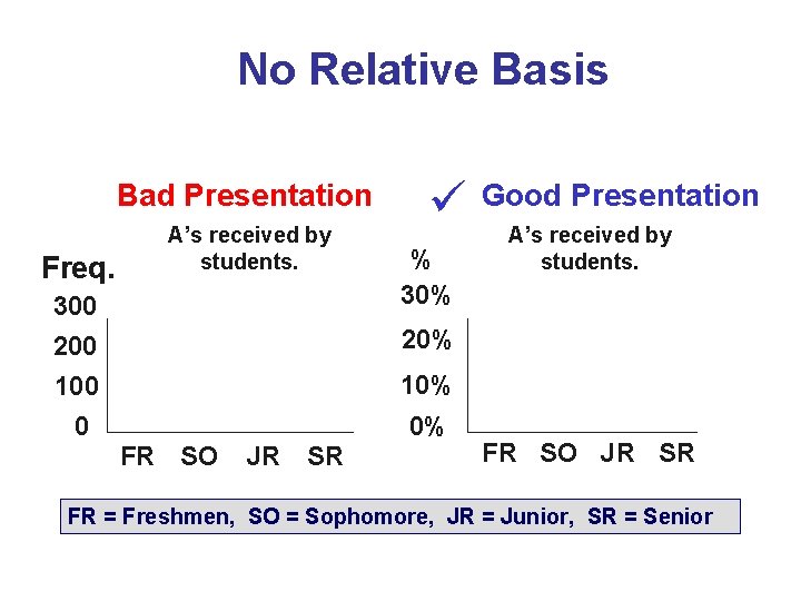 No Relative Basis Bad Presentation Freq. 300 200 100 0 A’s received by students.