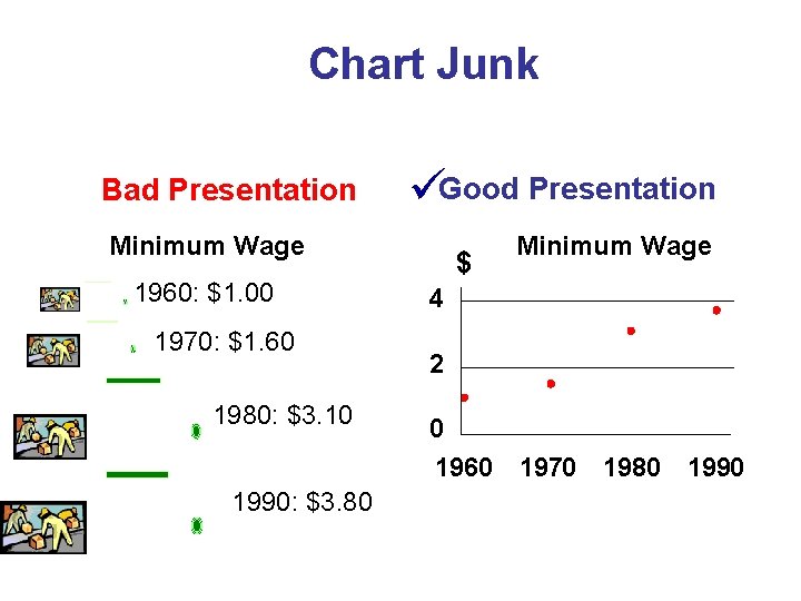 Chart Junk Bad Presentation Good Presentation Minimum Wage 1960: $1. 00 1970: $1. 60