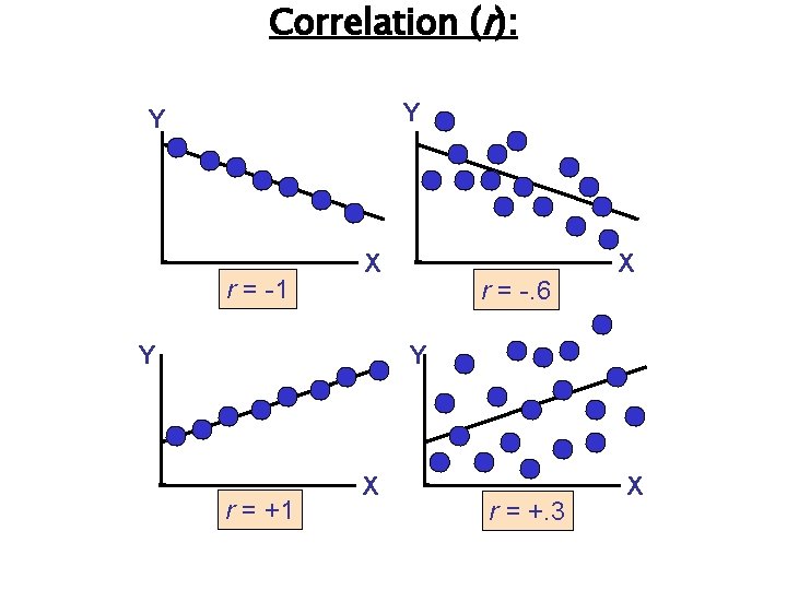 Correlation (r): Y Y r = -1 X Y r = -. 6 X