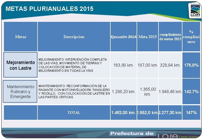 METAS PLURIANUALES 2015 % Metas Descripción cumplimiento Ejecución 2014 Meta 2015 cumplimi de metas