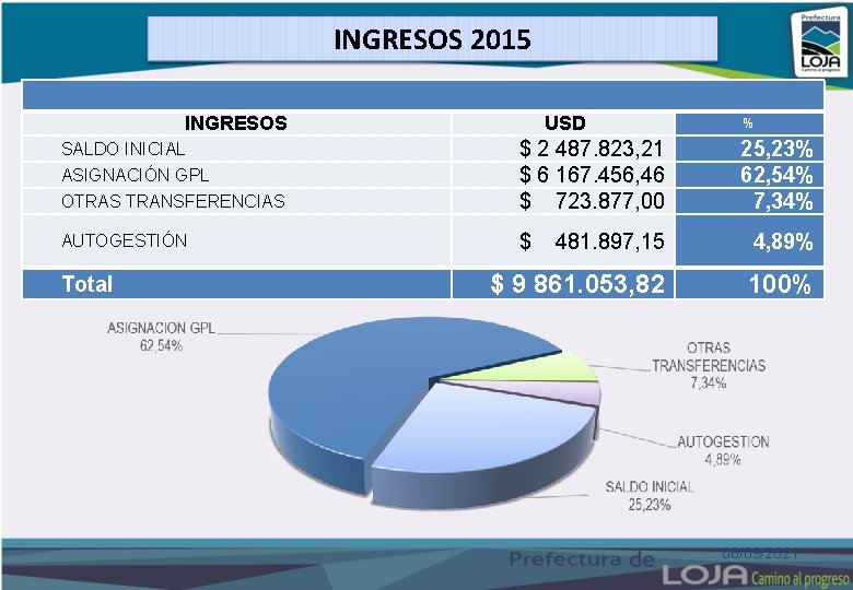 INGRESOS 2015 INGRESOS USD ASIGNACIÓN GPL OTRAS TRANSFERENCIAS $ 2 487. 823, 21 $