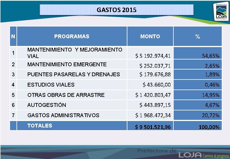 GASTOS 2015 N PROGRAMAS 1 MANTENIMIENTO Y MEJORAMIENTO VIAL 2 MANTENIMIENTO EMERGENTE 3 PUENTES
