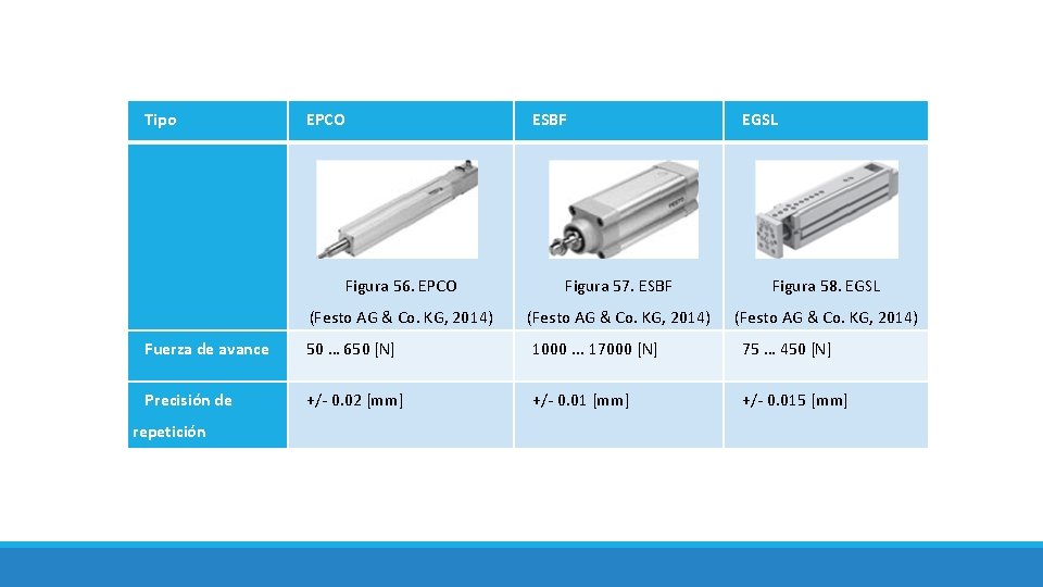 Tipo EPCO ESBF EGSL Figura 56. EPCO Figura 57. ESBF Figura 58. EGSL (Festo