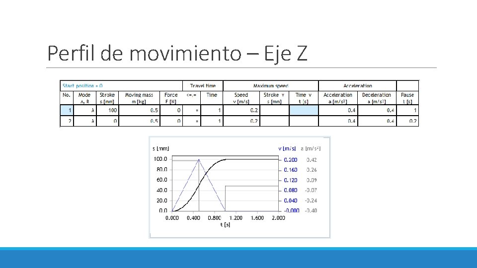 Perfil de movimiento – Eje Z 