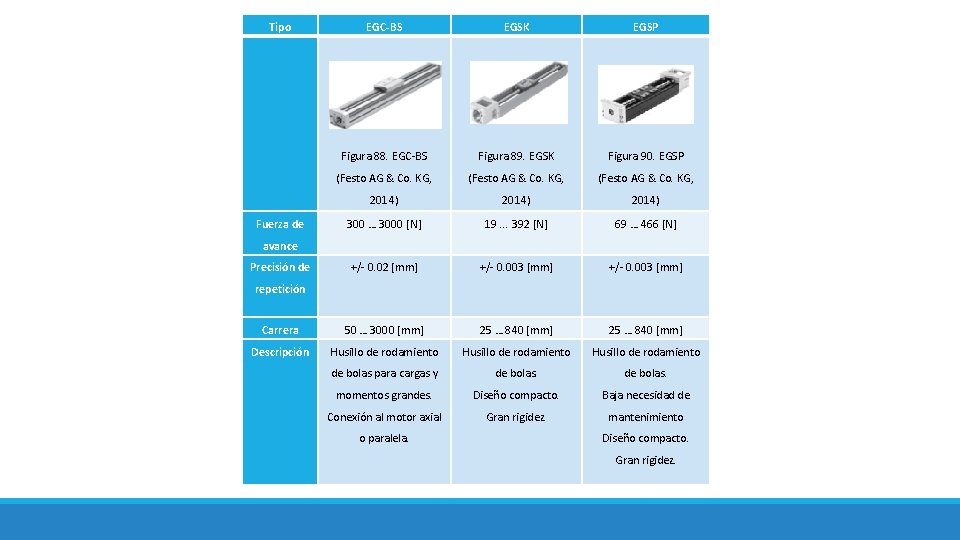 Tipo EGC-BS EGSK EGSP Figura 88. EGC-BS Figura 89. EGSK Figura 90. EGSP (Festo