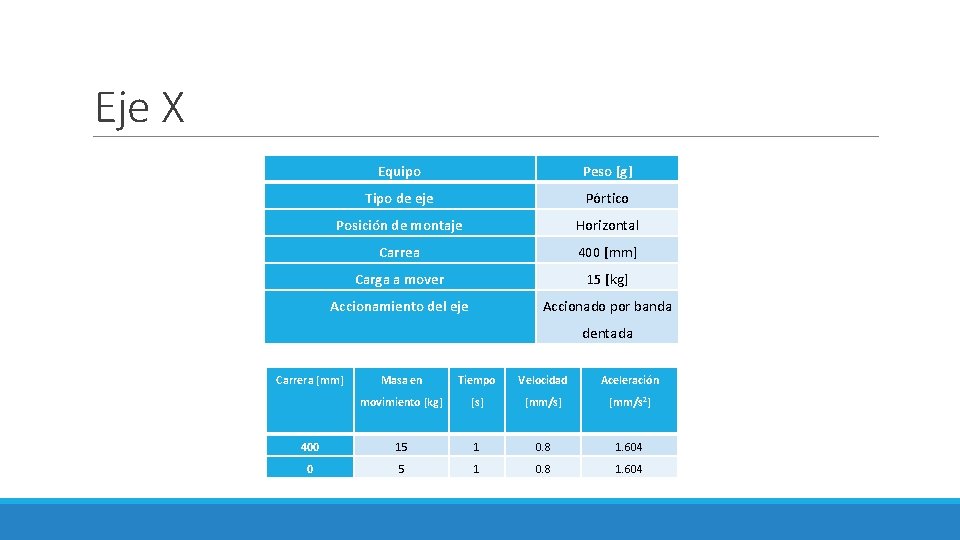 Eje X Equipo Peso [g] Tipo de eje Pórtico Posición de montaje Horizontal Carrea