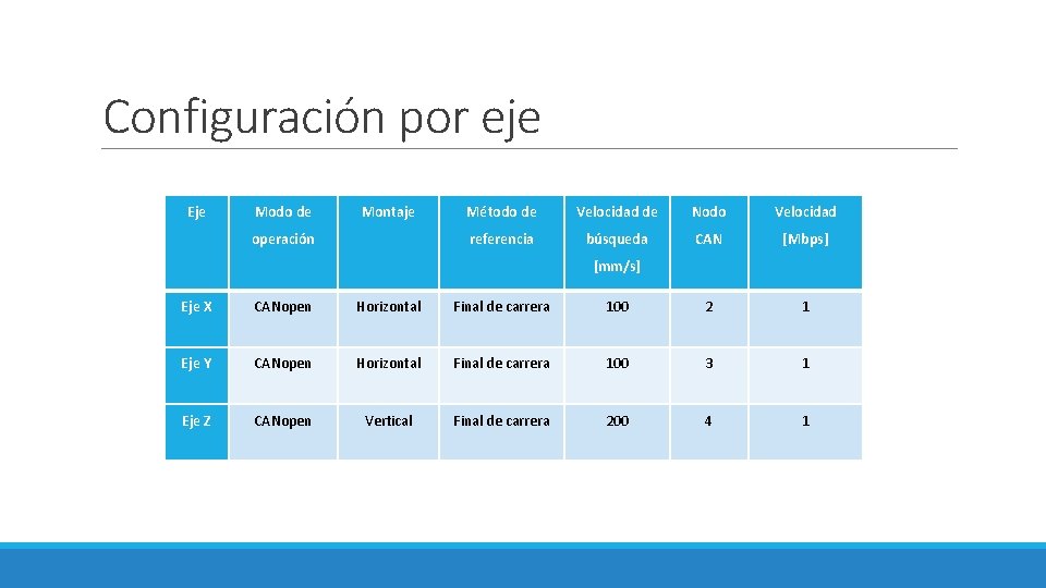 Configuración por eje Eje Modo de Montaje operación Método de Velocidad de Nodo Velocidad