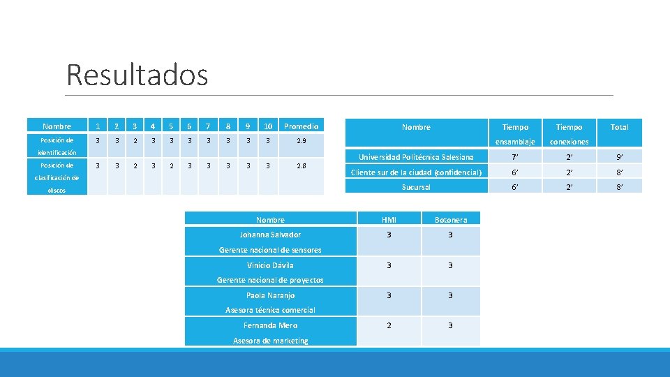 Resultados Nombre 1 2 3 4 5 6 7 8 9 10 Promedio Posición