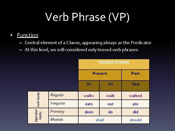 Verb Phrase (VP) • Function – Central element of a Clause, appearing always as