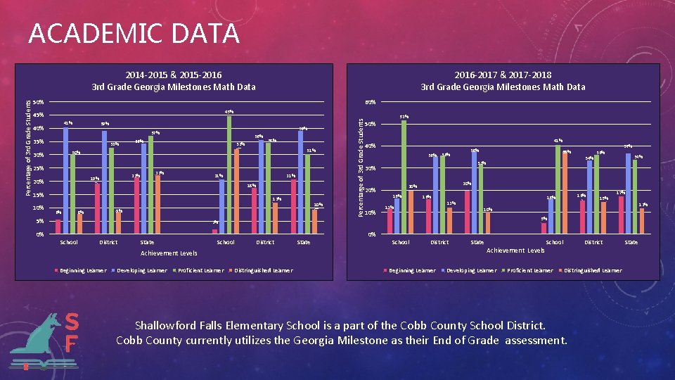 ACADEMIC DATA 2016 -2017 & 2017 -2018 3 rd Grade Georgia Milestones Math Data