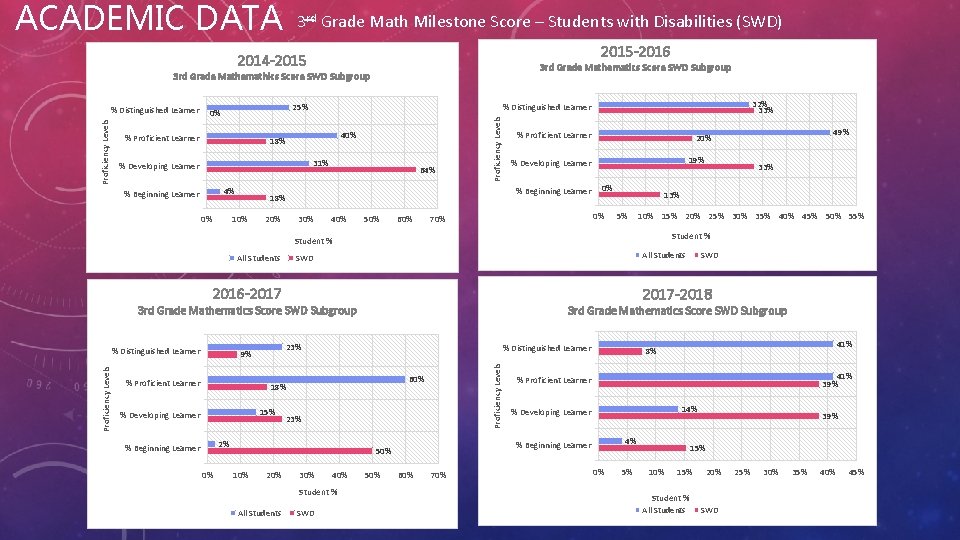 ACADEMIC DATA 3 - Grade Math Milestone Score – Students with Disabilities (SWD) rd