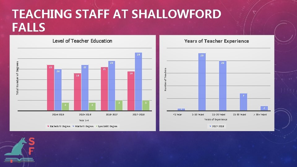TEACHING STAFF AT SHALLOWFORD FALLS Level of Teacher Education Years of Teacher Experience 23