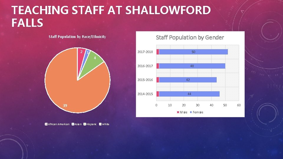 TEACHING STAFF AT SHALLOWFORD FALLS Staff Population by Gender Staff Population by Race/Ethnicity 2