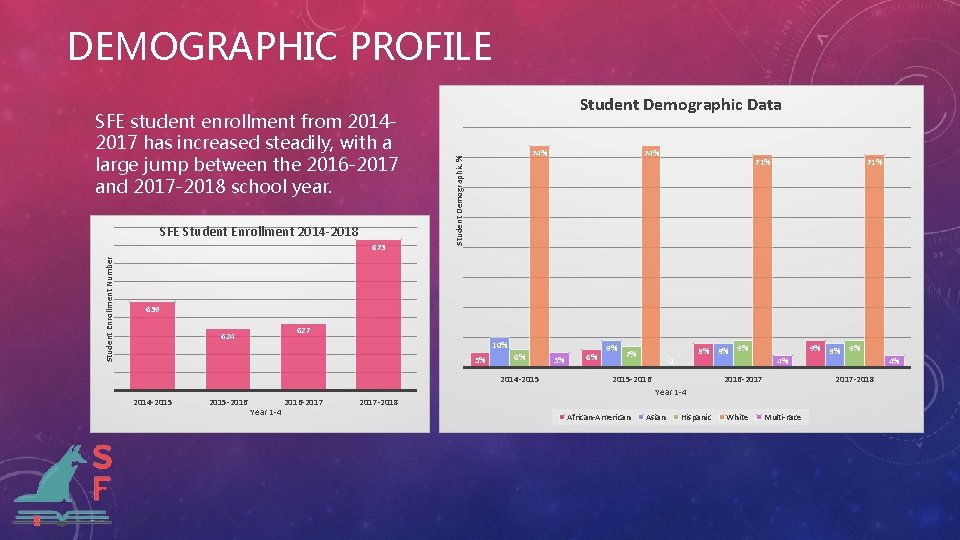 DEMOGRAPHIC PROFILE SFE Student Enrollment 2014 -2018 Student Enrollment Number 673 74% Student Demographic