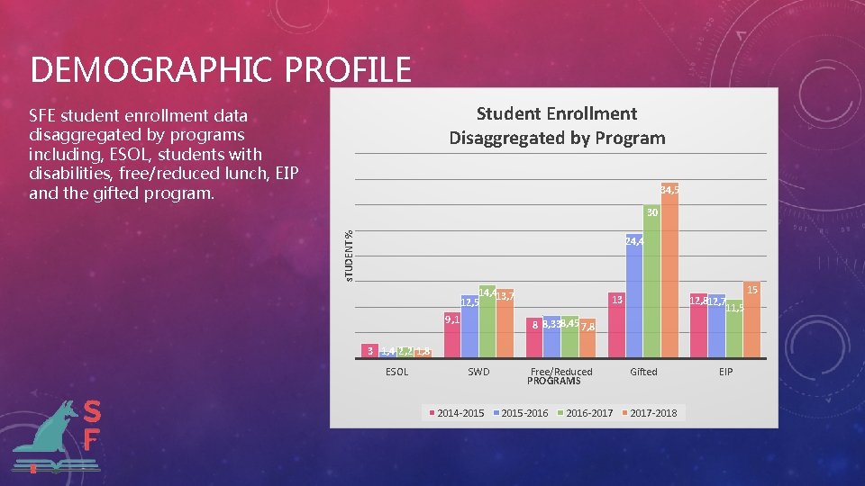 DEMOGRAPHIC PROFILE Student Enrollment Disaggregated by Program SFE student enrollment data disaggregated by programs