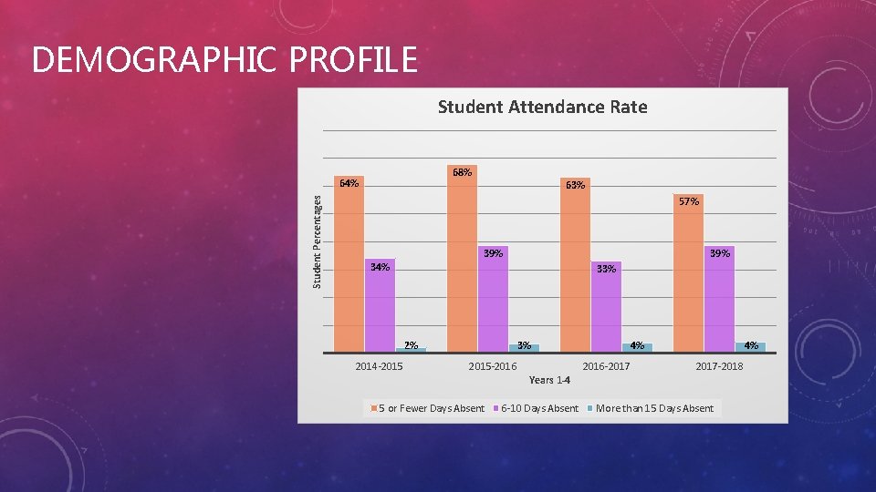 DEMOGRAPHIC PROFILE Student Attendance Rate 68% Student Percentages 64% 63% 57% 34% 33% 2%