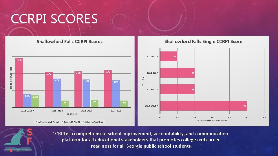 CCRPI SCORES Shallowford Falls CCRPI Scores Shallowford Falls Single CCRPI Score 2017 -2018 88