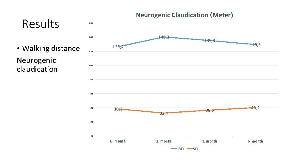 Results Neurogenic Claudication (Meter) 160 140, 3 140 • Walking distance Neurogenic claudication 135,