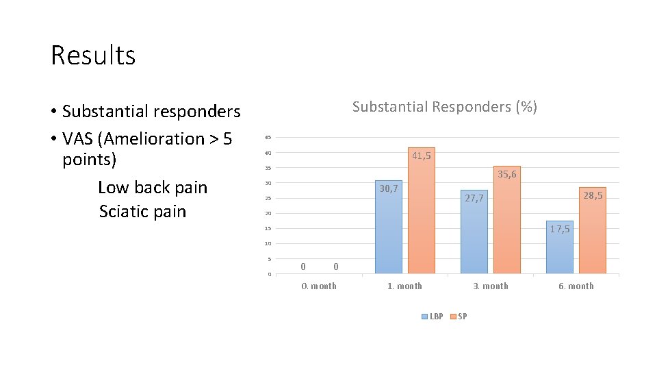 Results • Substantial responders • VAS (Amelioration > 5 points) Low back pain Sciatic