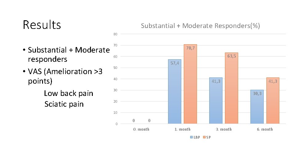 Results • Substantial + Moderate responders • VAS (Amelioration >3 points) Low back pain