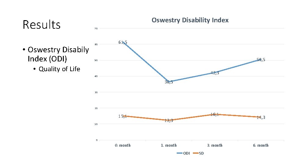 Results • Oswestry Disabily Index (ODI) Oswestry Disability Index 70 60 61, 5 50