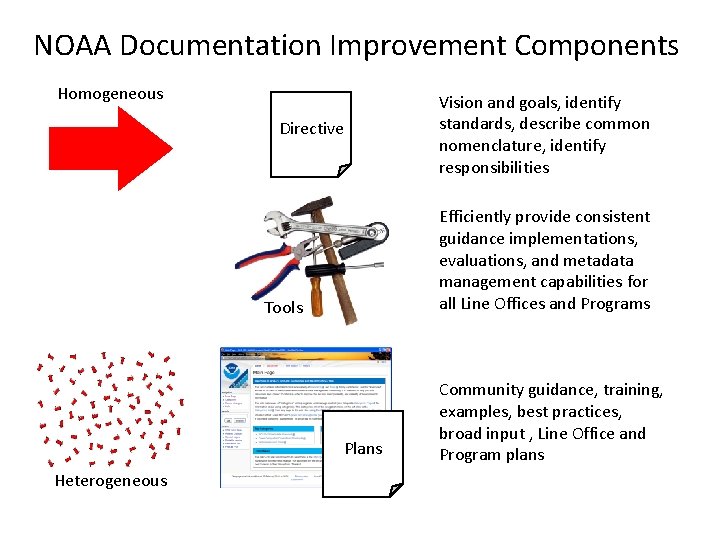 NOAA Documentation Improvement Components Homogeneous Directive Efficiently provide consistent guidance implementations, evaluations, and metadata