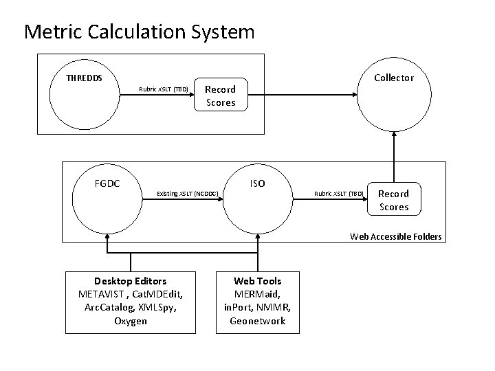 Metric Calculation System THREDDS Rubric XSLT (TBD) FGDC Collector Record Scores Existing XSLT (NCDDC)